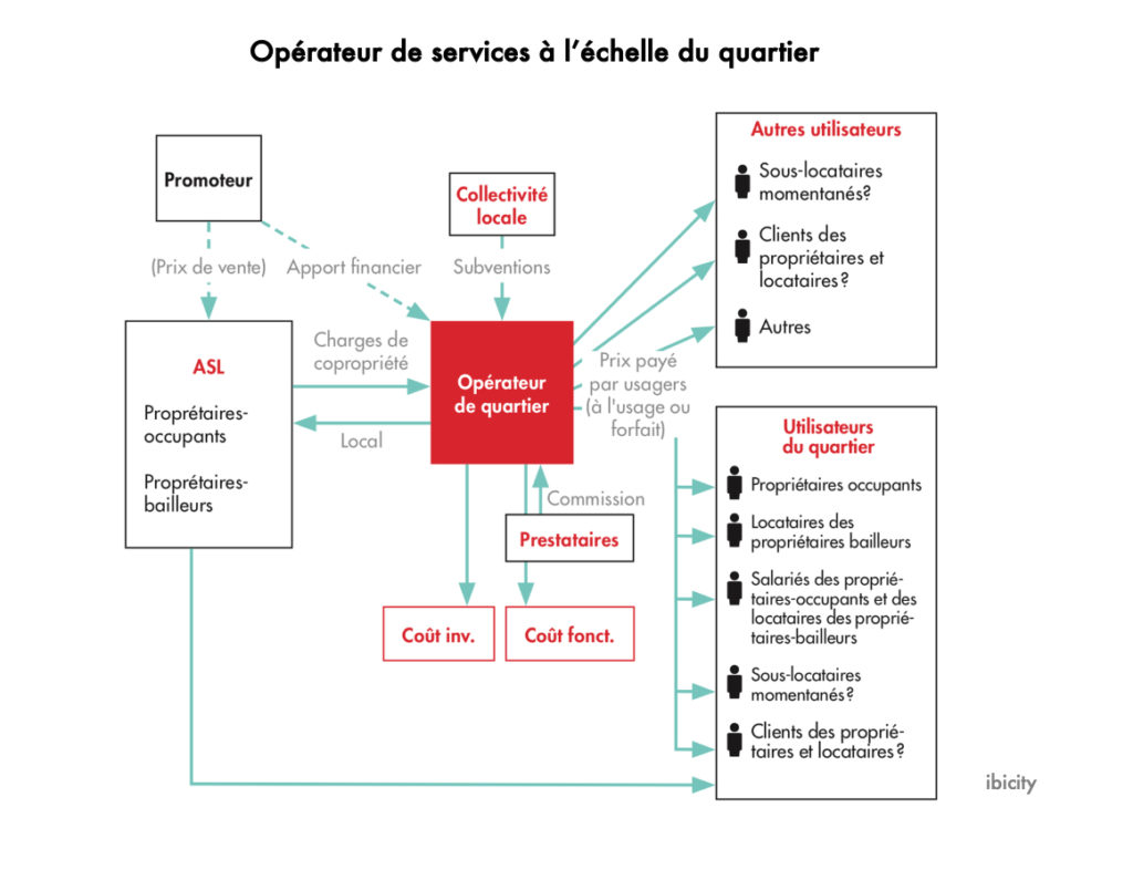 Opérateur de services à l&rsquo;échelle du quartier