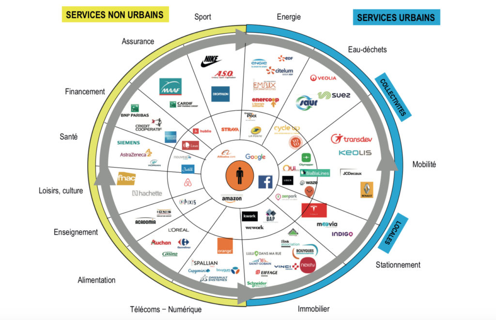 Panorama usager-centrique des opérateurs de la ville