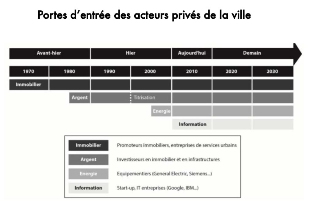 Portes d&rsquo;entrée des acteurs privés de la ville