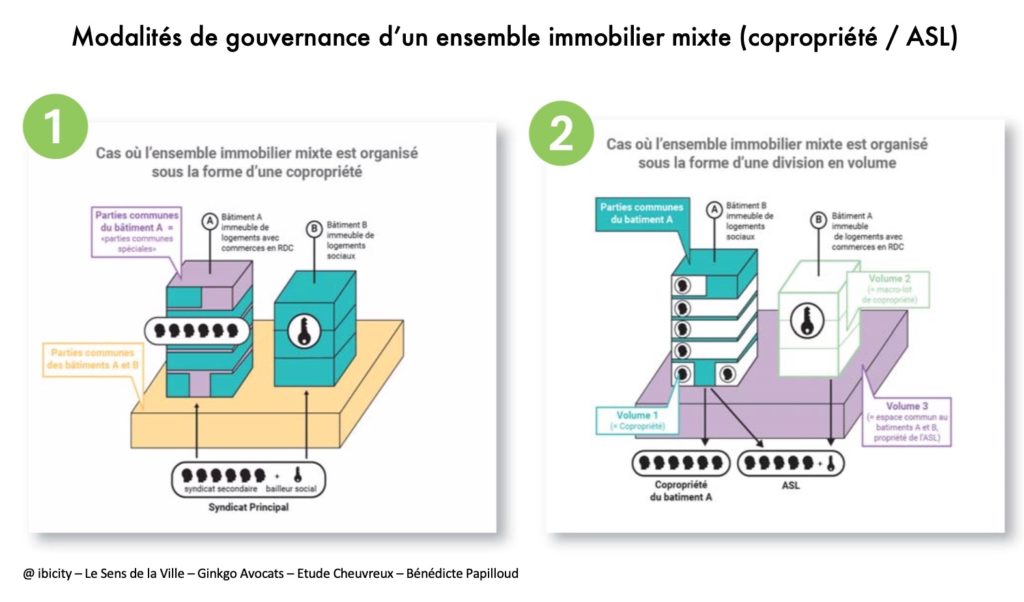 Gouvernance d&rsquo;un ensemble immobilier mixte (copropriété / ASL)