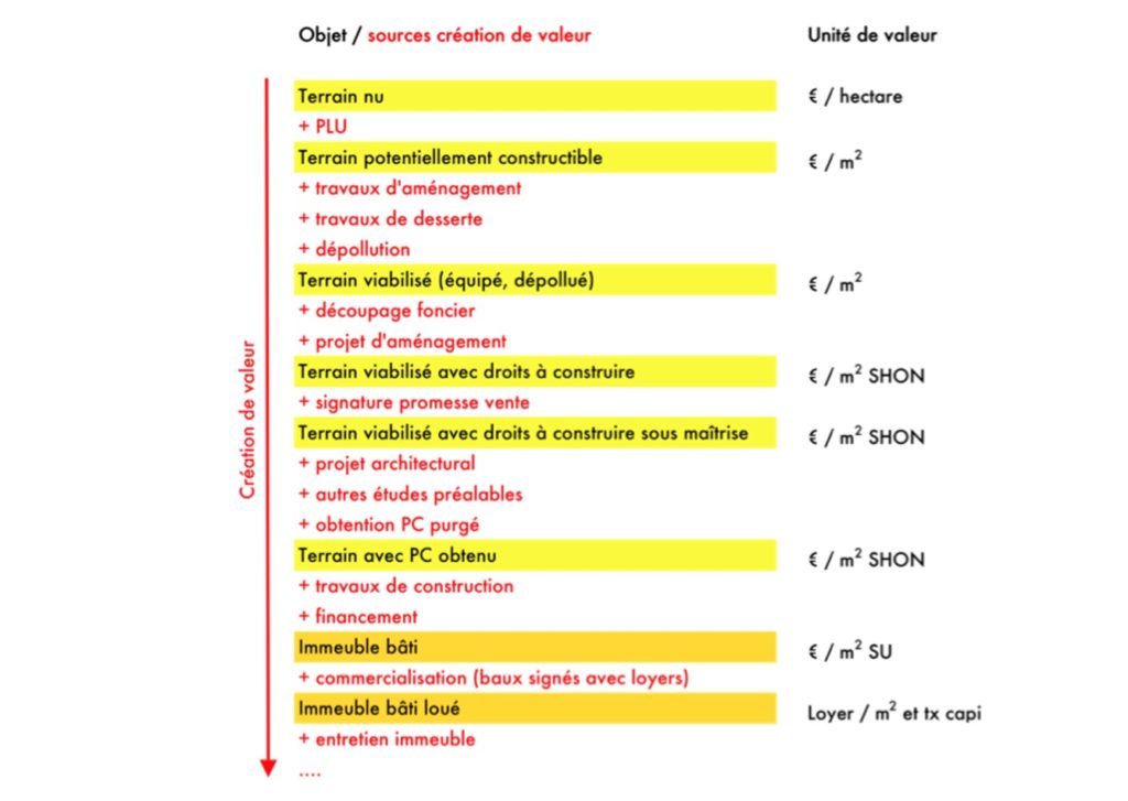 Création de valeur aux différentes étapes d&rsquo;un projet urbain