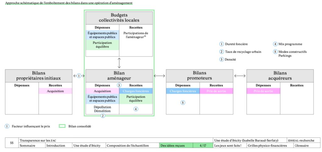 Emboîtement des bilans d&rsquo;une opération d&rsquo;aménagement