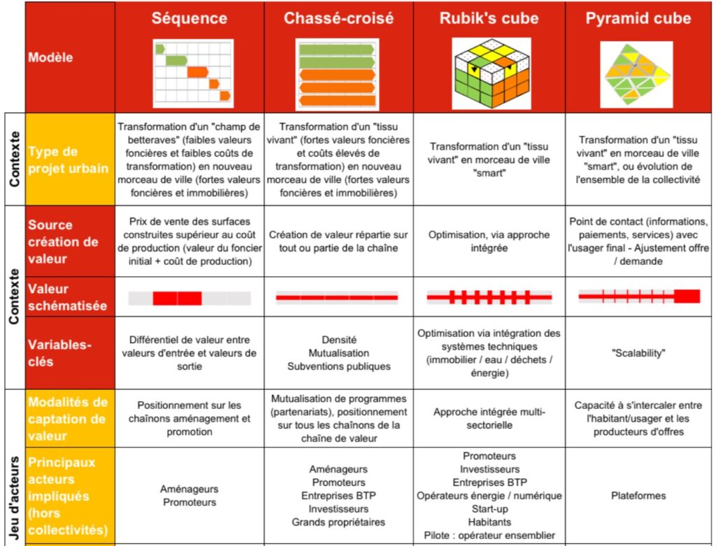 Evolution des modèles économiques de l&rsquo;aménagement et jeux d&rsquo;acteurs